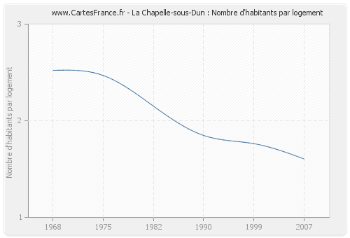 La Chapelle-sous-Dun : Nombre d'habitants par logement